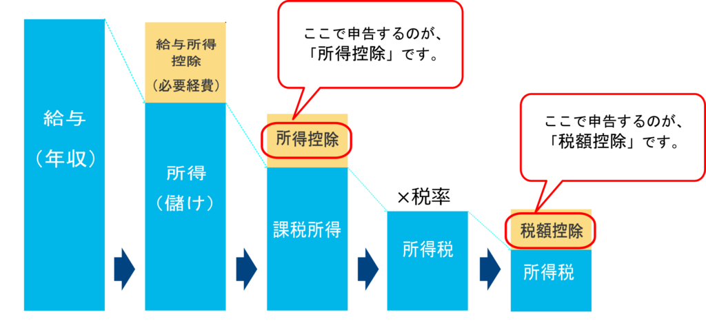 認定npoへの寄付を確定申告する 基礎編 寄付をする 認定npo法人 Tokyo Novyi Art